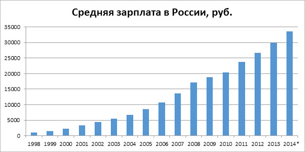 Мишустин средняя зарплата в россии. Средняя заработная плата в России. Средняя зарплата в России в год. Средняя заработная плата в России в 2000 году. Средняя зарплата в России по годам 1990-2020 в рублях таблица.