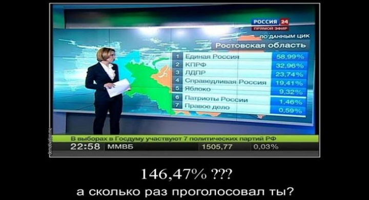 Процент проголосовавших в ростовской области