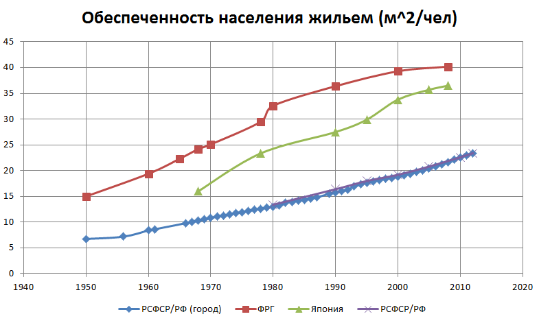 Сколько жилплощади на человека. Обеспеченность жильем в СССР по годам. Обеспеченность жильем в России. Обеспеченность жильем на душу населения. Строительство жилья в СССР график.